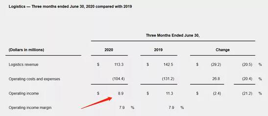 美森期內完成經營性收益890萬美元