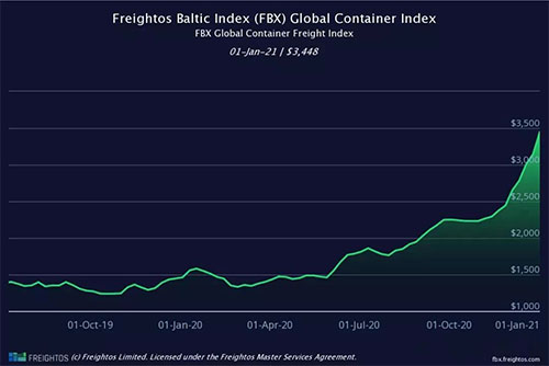 全球集裝箱指數