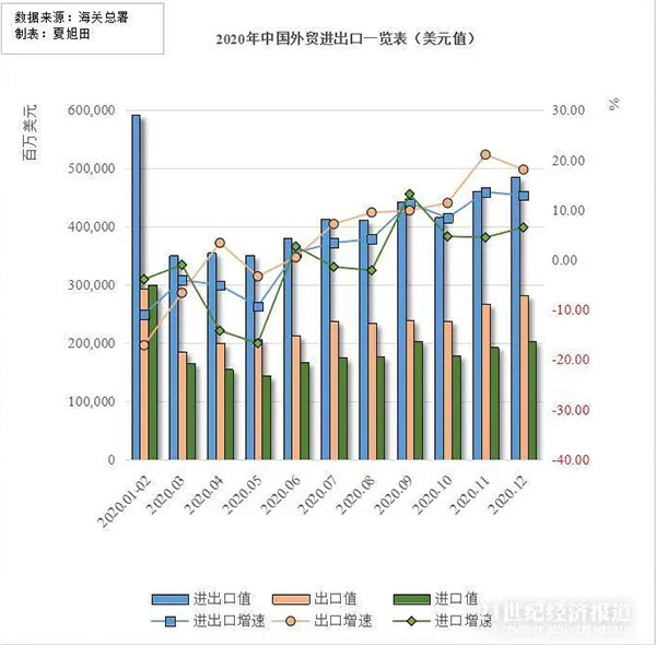 貿(mào)易出口額為17.93萬(wàn)億元,同比增長(zhǎng)4%