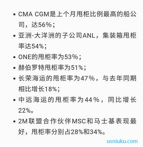 MA CGM (達(dá)飛輪船)2021年4月份甩柜比例最高，達(dá)到56%。
