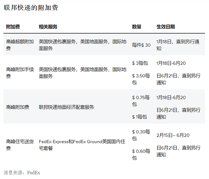 6月21日起再次上調附加費！