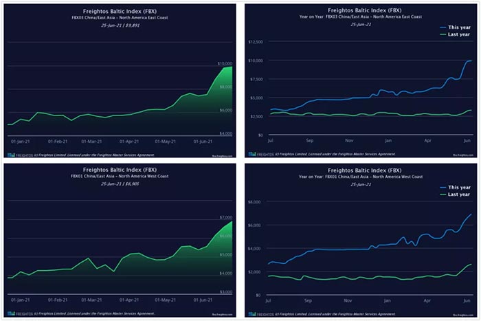 據波羅的海貨運指數(Freightos Baltic Index)顯示