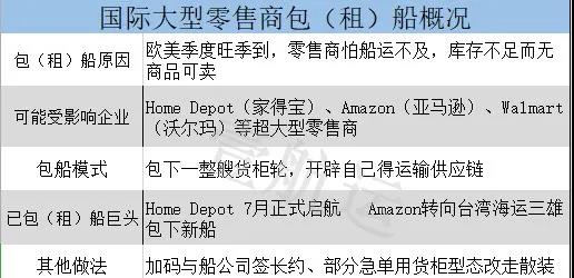 亞馬遜開創了一個新的模式--直接包船！