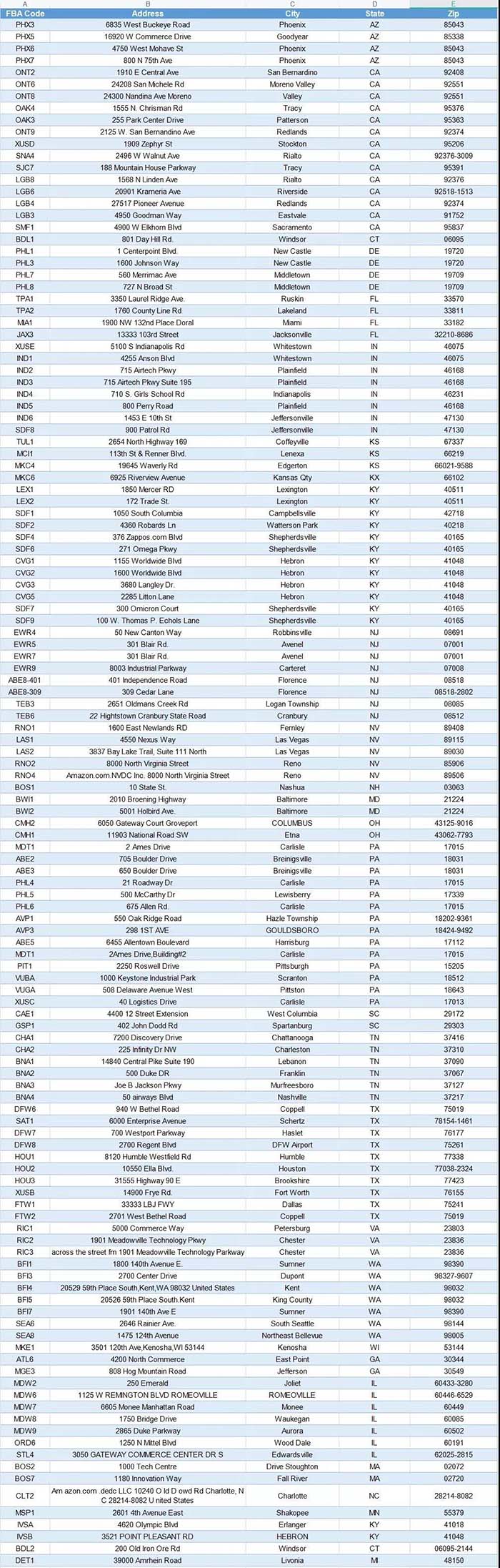 美國FBA倉庫地址，有需要的賣家們可以收藏喲