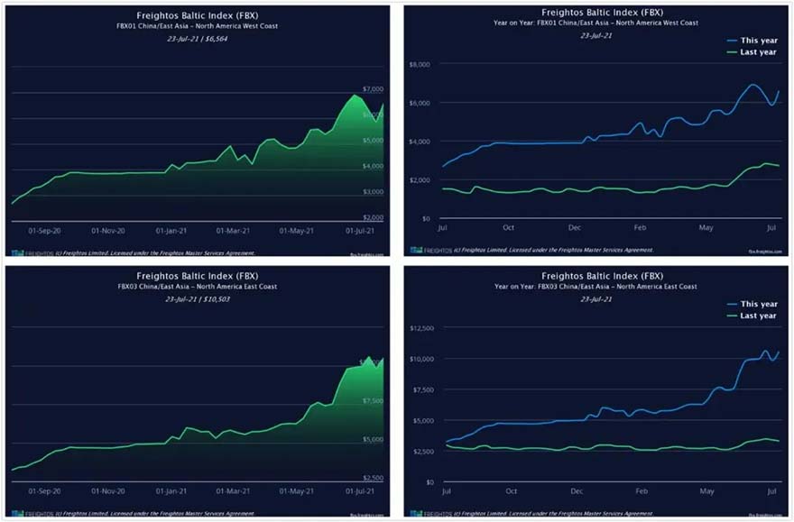 中國出口集裝箱運輸市場運輸需求依舊保持高位.,出口集裝箱綜合運價指數高至4100.00點