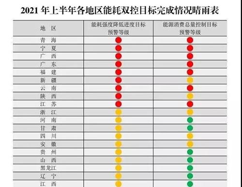 8月國家發改委發布：9省能耗強度同比不降反升