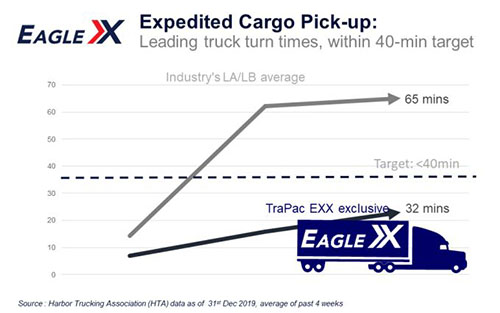 EXX航線:寧波停靠1天 - 上海停靠1天 - 開船 - 洛杉磯港11天