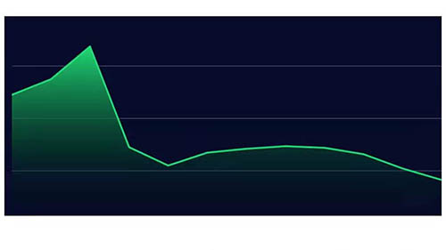 美西航線價格大跳水