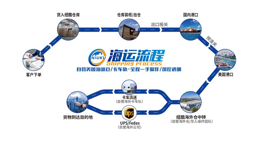 加拿大FBA海運流程