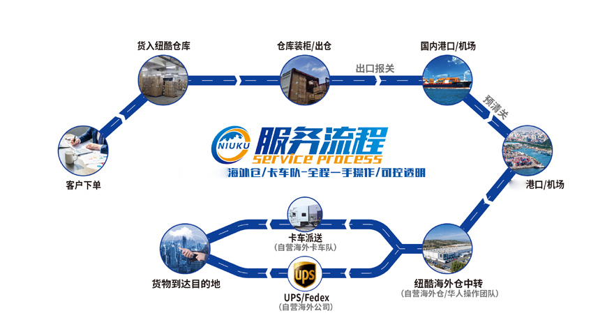 歐洲海運服務流程