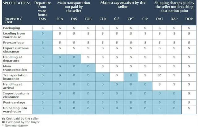 美國DDP是雙清包稅的意思嗎？